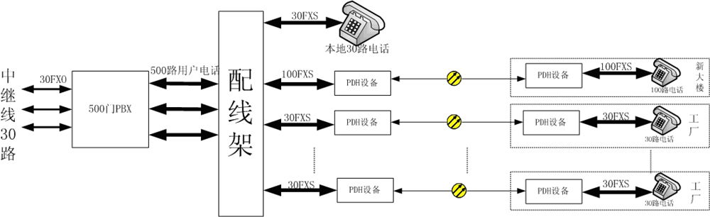 光纤工厂全光纤环网保护电话通信交换接入方案