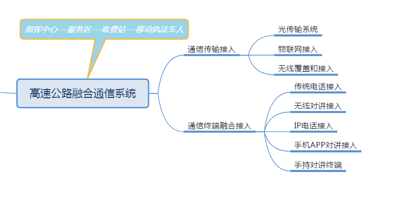 高速公路融合通信系统
