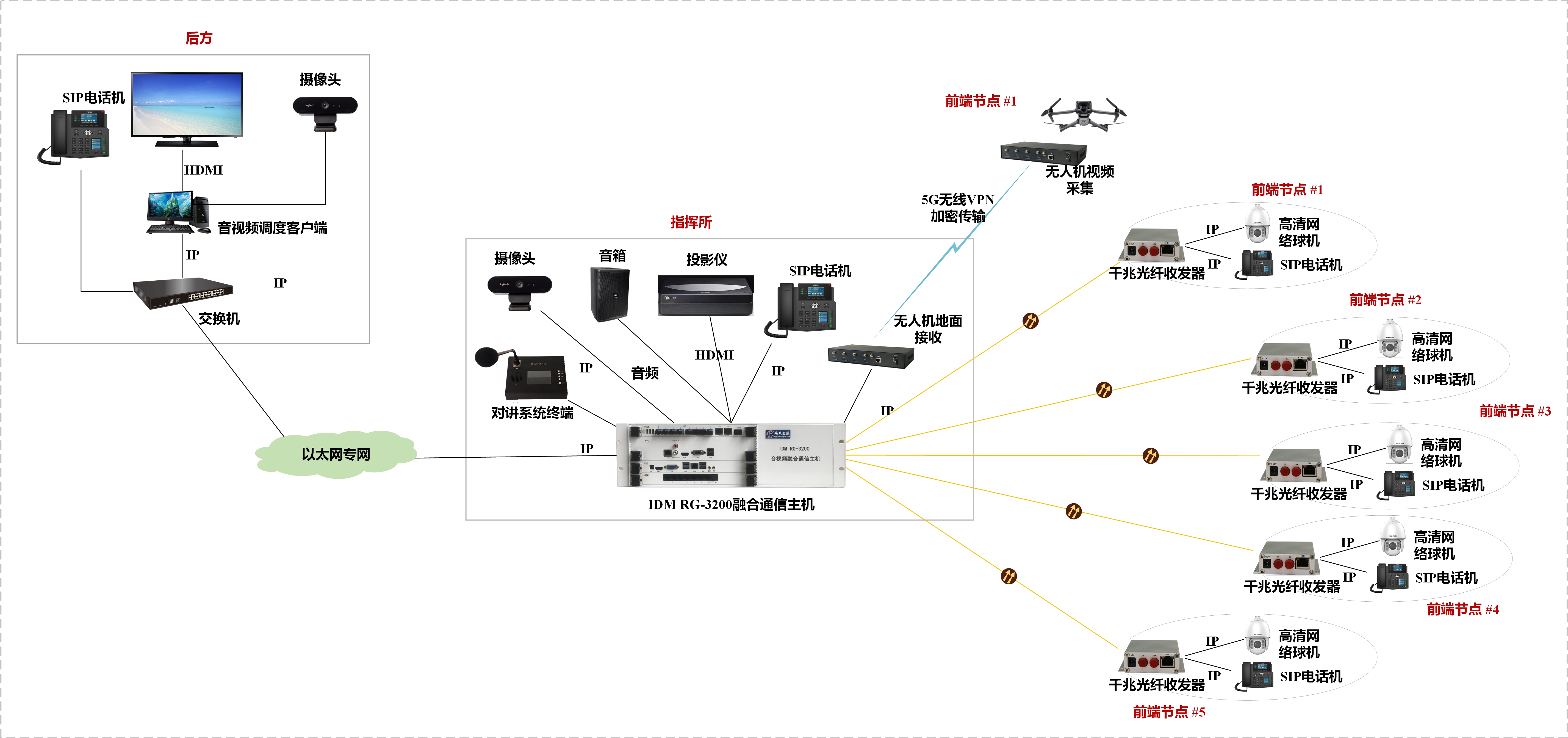 IDM RG-3200音视频融合通信主机