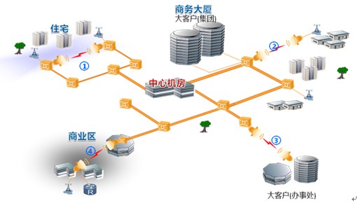 图4. E-Band微波主要四种应用场景