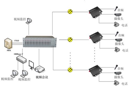 IDM-Video集中型视频光端机