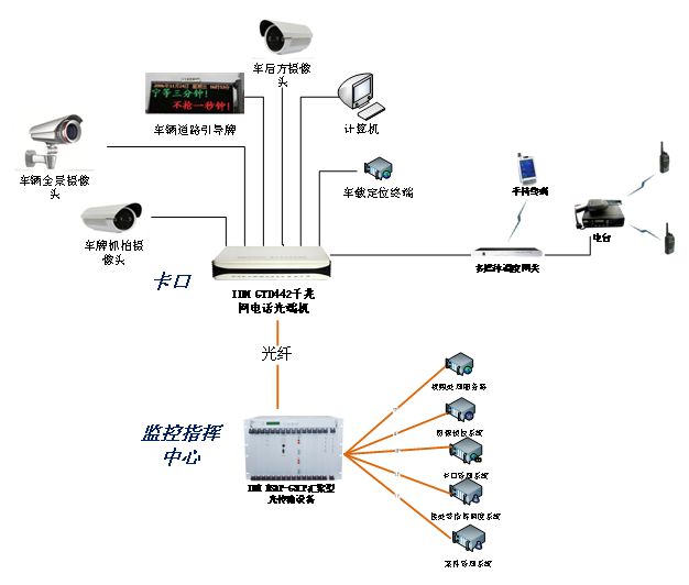 公安交通卡口的光纤通信设备