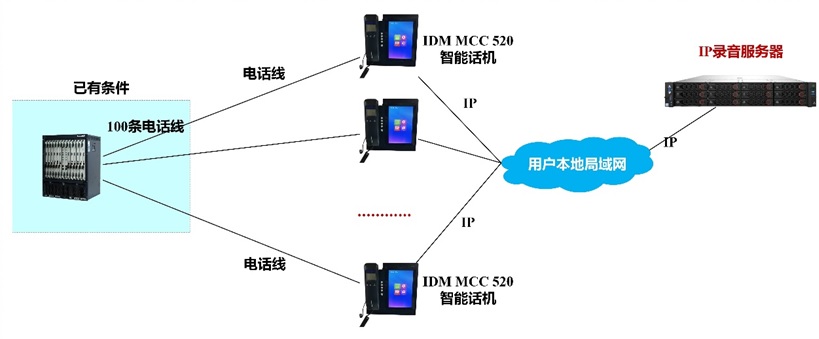 企业外线电话录音管理系统