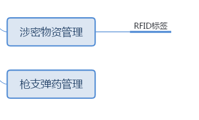 监狱安防物联网