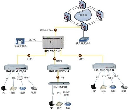 IDM MSAP155-24 SDH多业务接入平台
