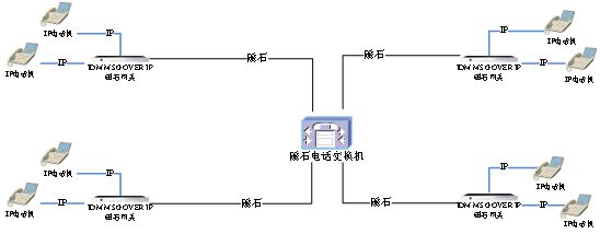 IDM MSG OVER IP磁石网关设备