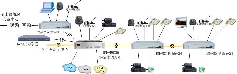 IDM 综合复用设备