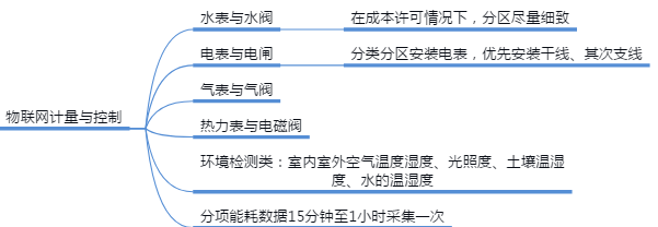 园区能源管理