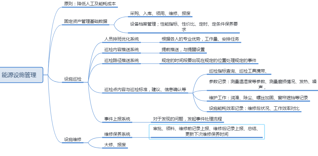 园区能源管理