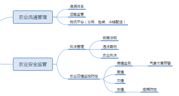 智慧农业