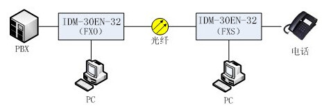 IDM-30EN-32综合业务接入设备