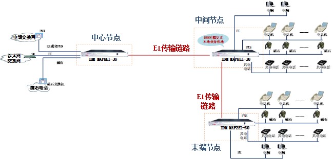 IDM DXC8E1数字交叉连接设备