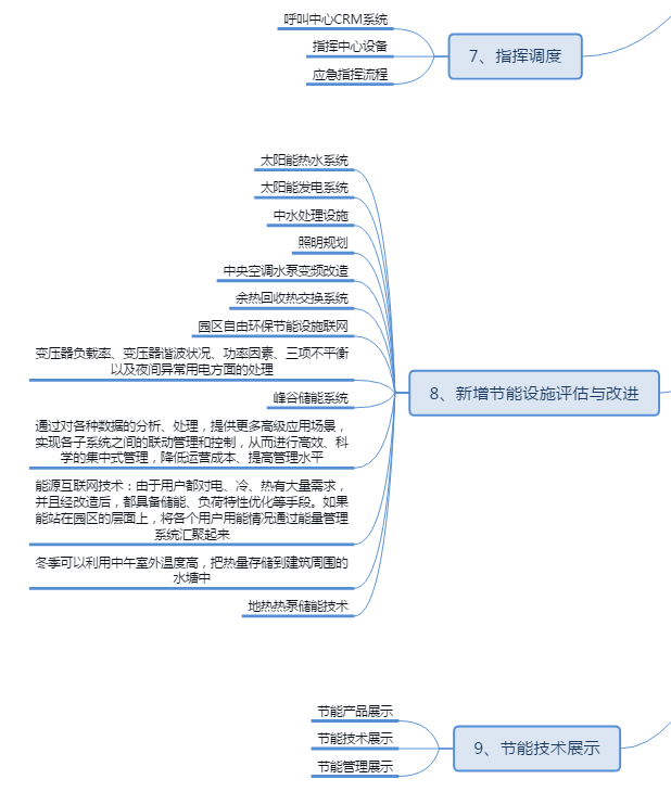 园区能源管理