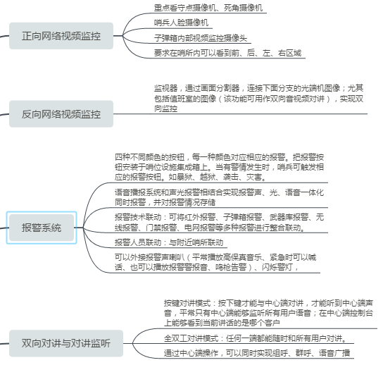 哨位设施光端机集成箱