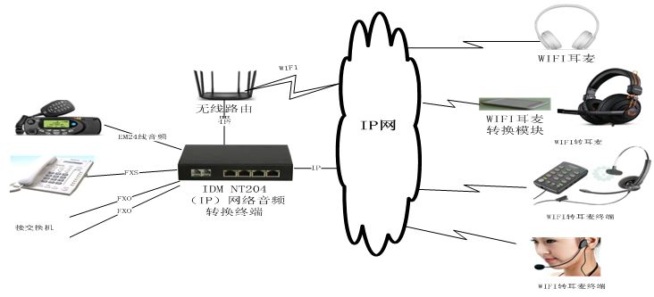 IDM 固定电话转无线WIFI/蓝牙耳麦设备