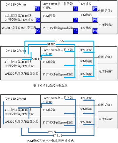 IDM OMP64 综合业务光纤传输设备