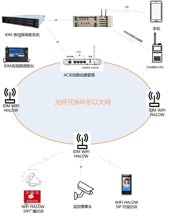 IDM WIFI HALOW野外音视频专网系统