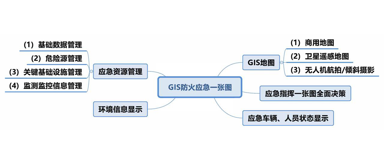 GIS防火应急一张图内容