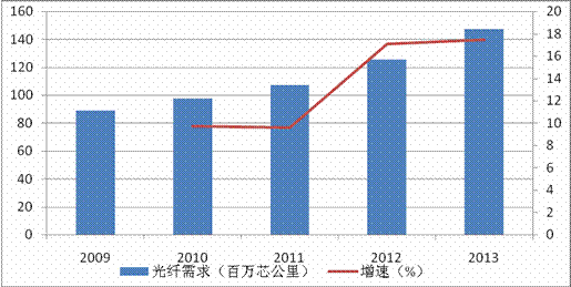 图一 中国光纤需求