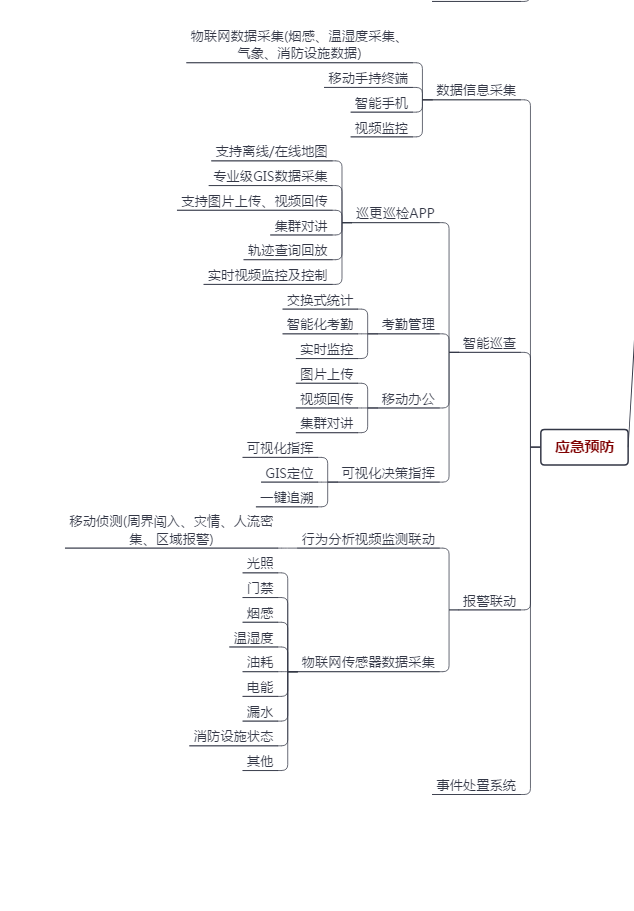 城市应急管理系统
