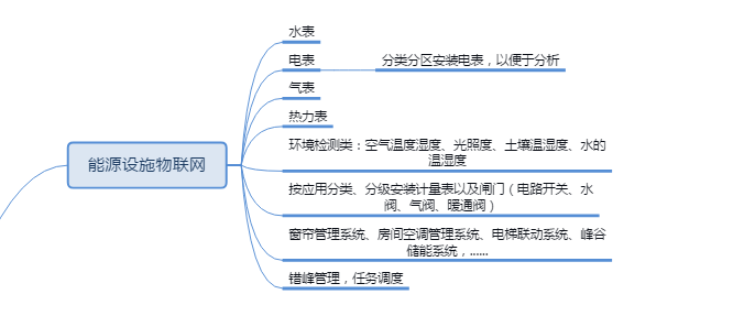 GIS平台中的固定资产物联网大数据管理系统