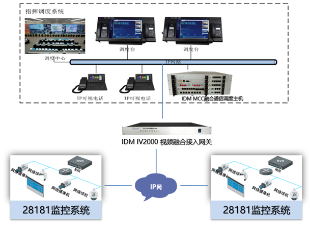 IDM IV2000 视频融合接入网关