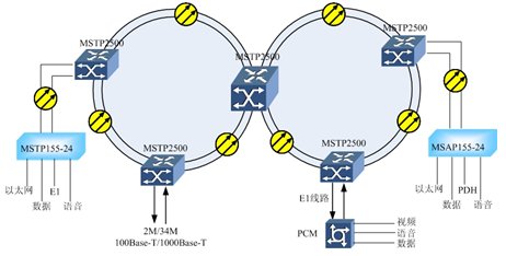IDM-MSTP2500 SDH多业务接入平台