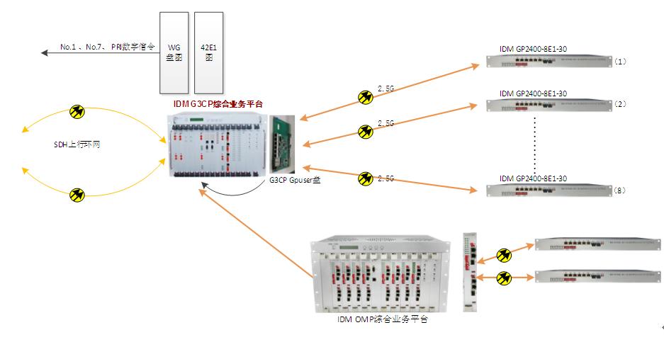 IDM GP2400-8E1-30超宽带综合业务光纤复用设备