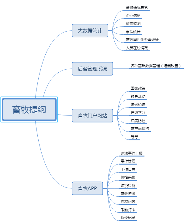 牧畜养殖物联网前端页面