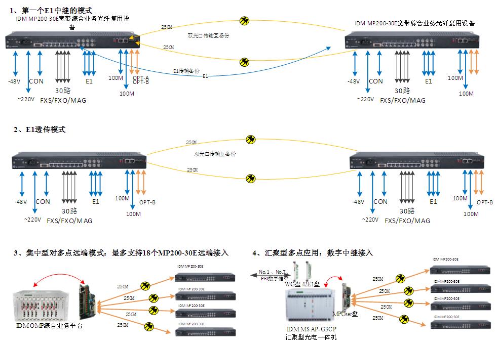 IDM OMP200-30E超宽带综合业务光纤复用设备