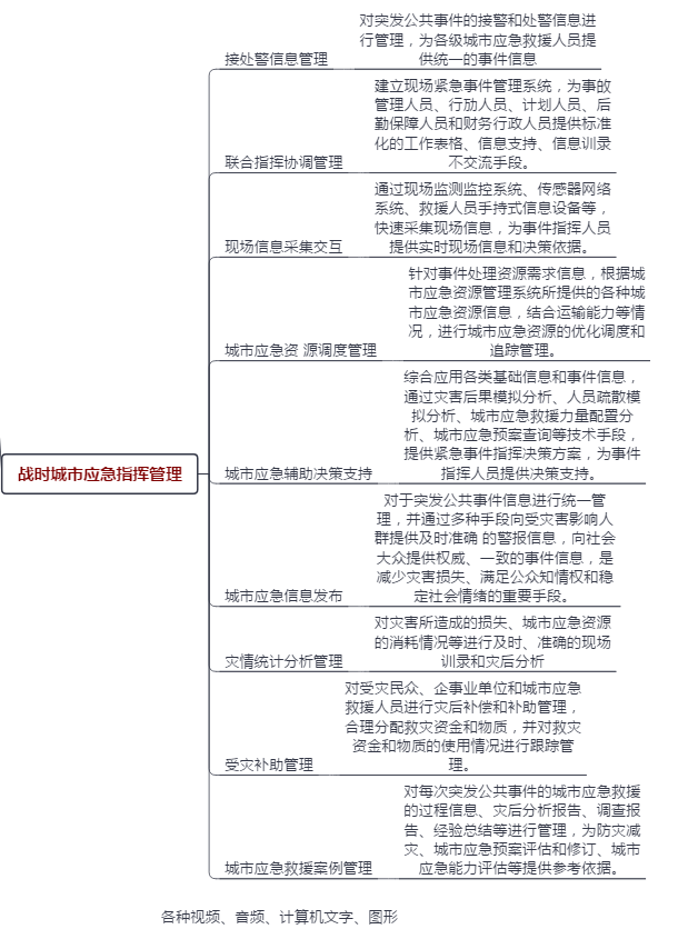 城市应急管理系统