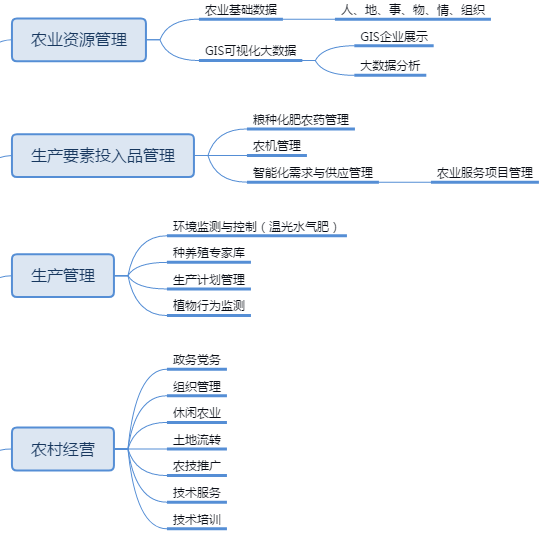 智慧农业