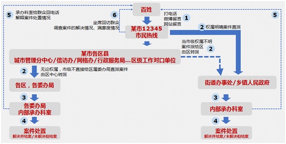 接诉即办派单管理系统