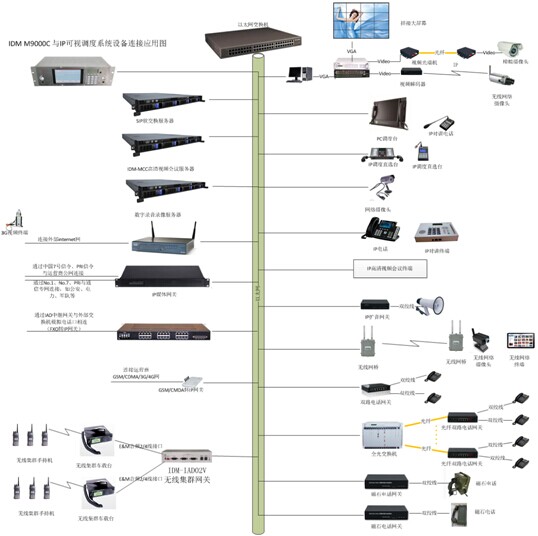 IDM M9000B通信指挥调度系统