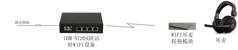 IDM 固定电话转无线WIFI/蓝牙耳麦设备