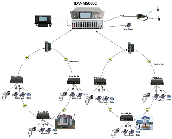 IDM M9000B通信指挥调度系统