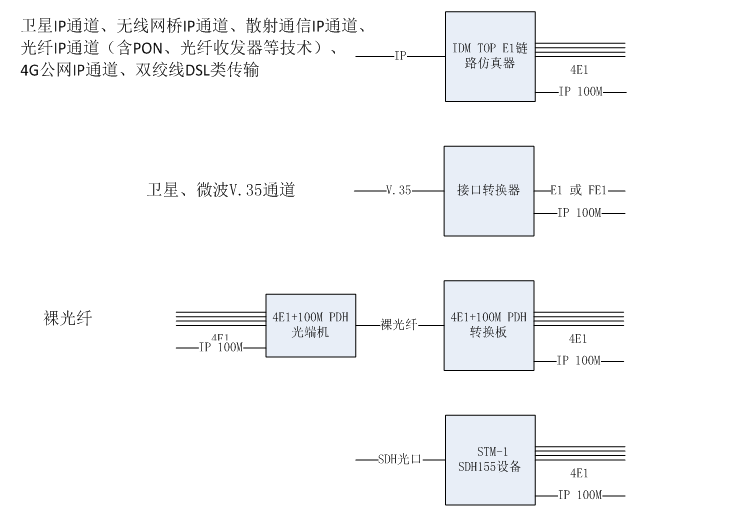 IDM MULTI1000多种传输技术互备份的综合业务复用设备