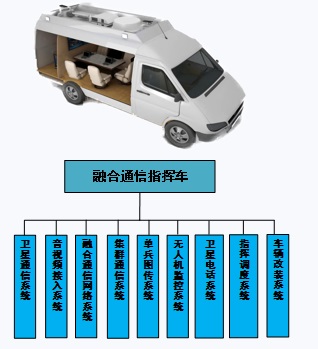通信指挥车解决方案