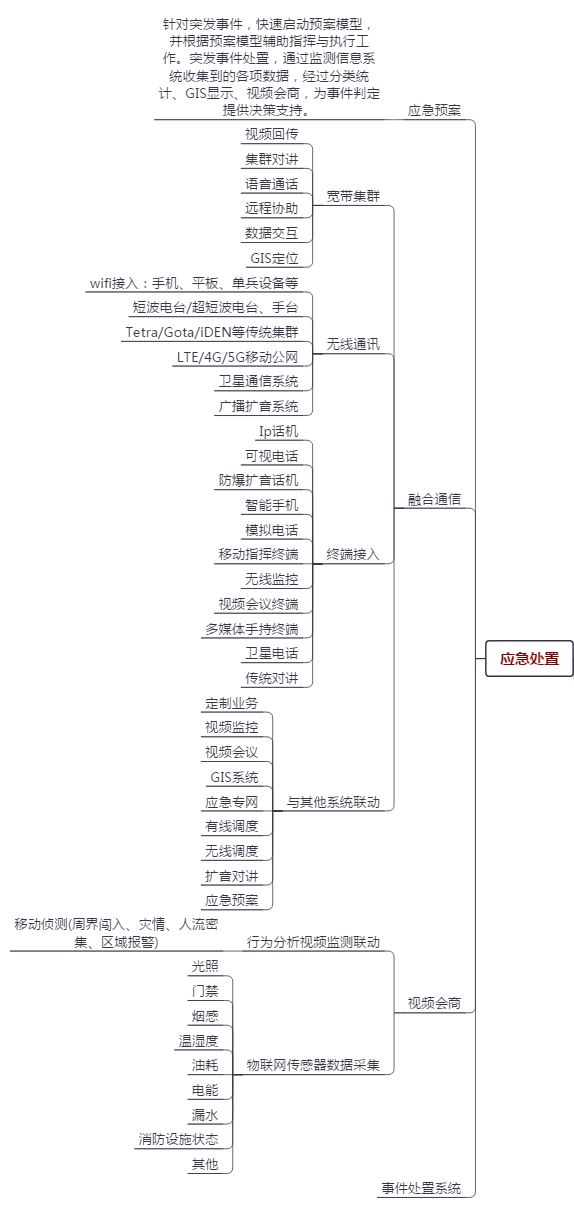 城市应急管理系统