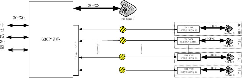 光纤工厂全光纤环网保护电话通信交换接入方案