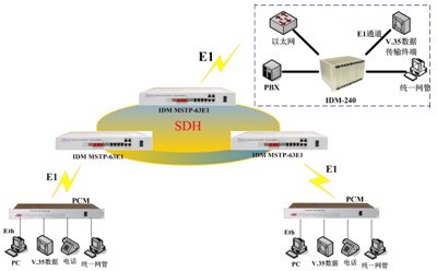 IDM MSTP155-63 SDH多业务传输平台