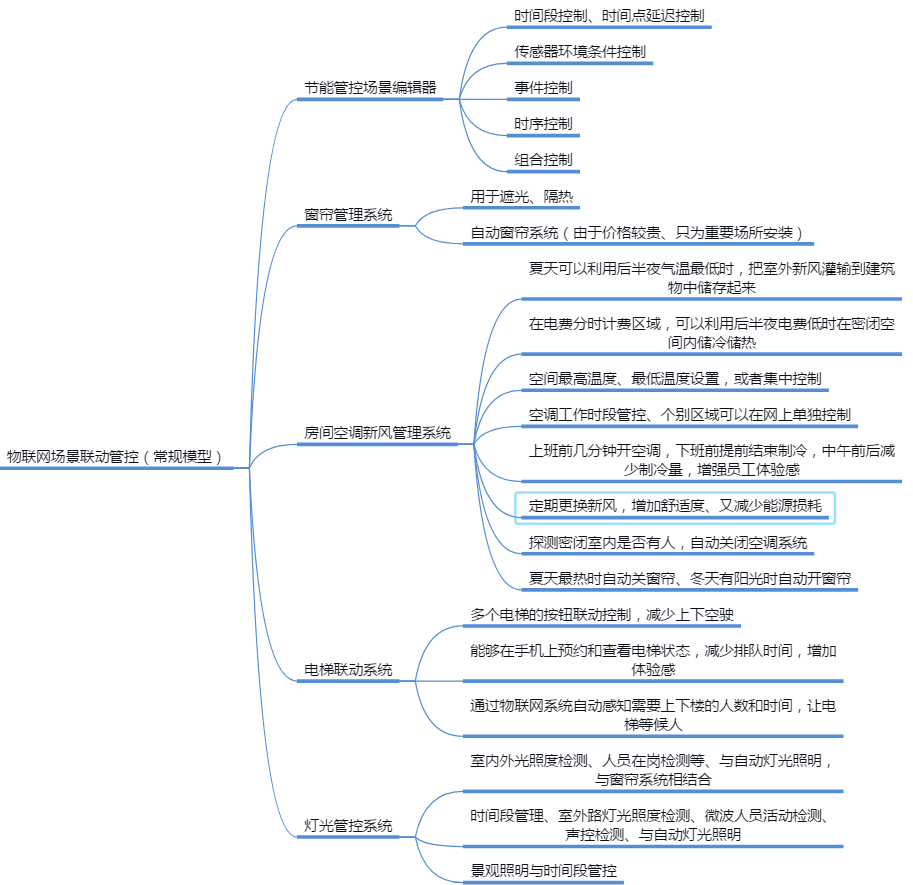 园区能源管理