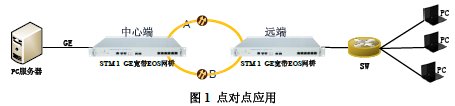 IDM STM1/GE宽带EOS网桥转换设备