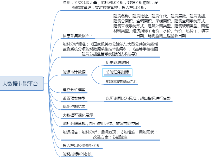 园区能源管理