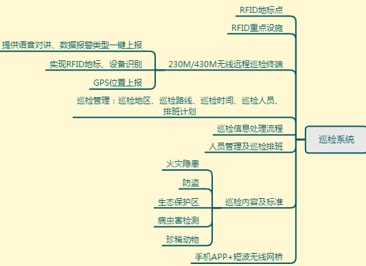 智慧护林