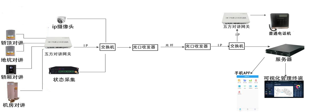 电梯五方对讲网关 典型应用