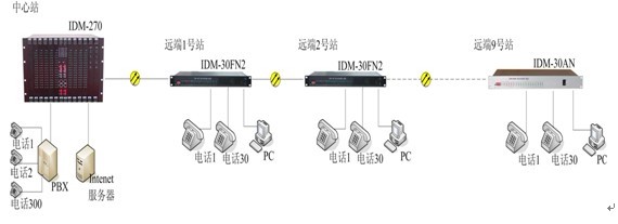 PCM设备 IDM-30F/30FN2综合业务复用设备