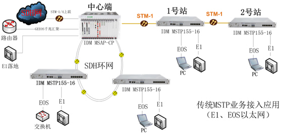 IDM 10G/2.5G SDH智能多业务光传输设备