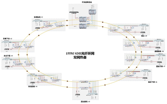 多业务光传输系统双网热备系统