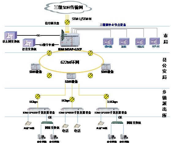 政法综合信息网接入方案